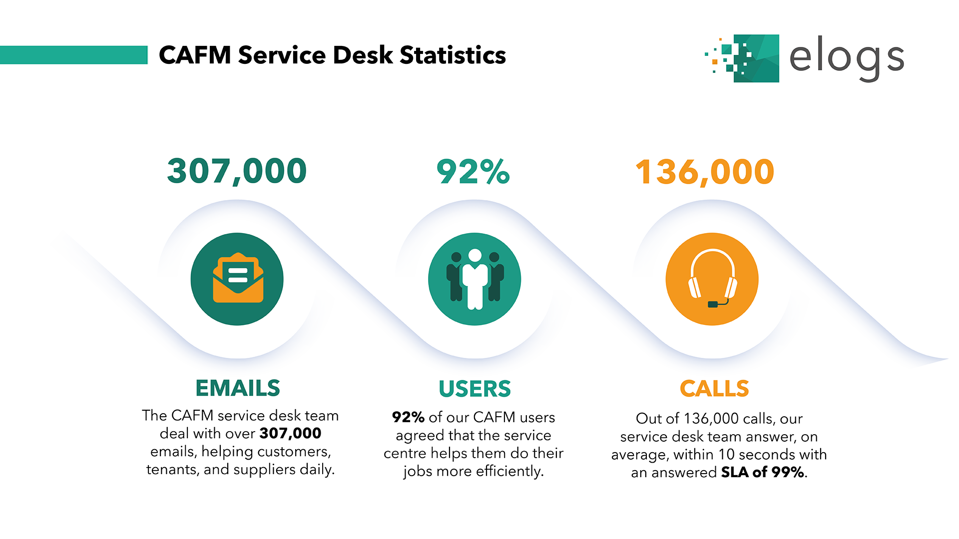 elogs-cafm-service-desk-stats
